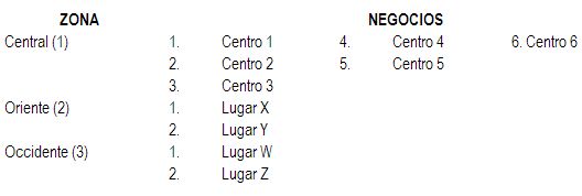 distribución en zonas geográficas