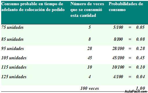 probabilidades de consumo