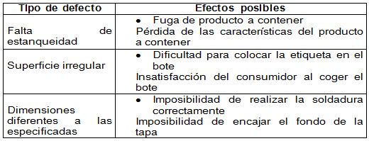 Evaluación de los efectos potenciales de cada tipo de defecto.