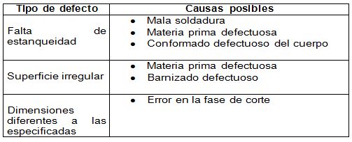 Identificación de las causas posibles de cada tipo de defecto.