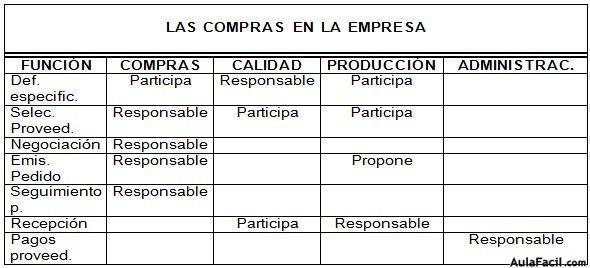 compras en la empresa