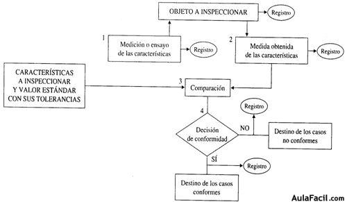 ESQUEMA DE UN PROCESO DE INSPECCIÓN