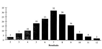 HISTOGRAMA RESULTADO TIRADA DE DADOS