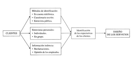 IDENTIFICACIÓN DE EXPECTATIVAS DE LOS CLIENTES