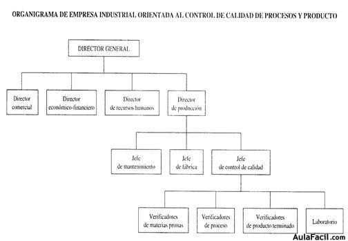 La organización de la calidad en la industria