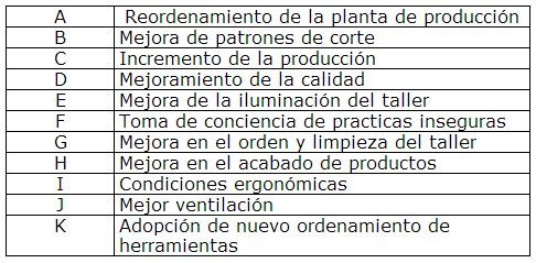 factores de impacto de producción