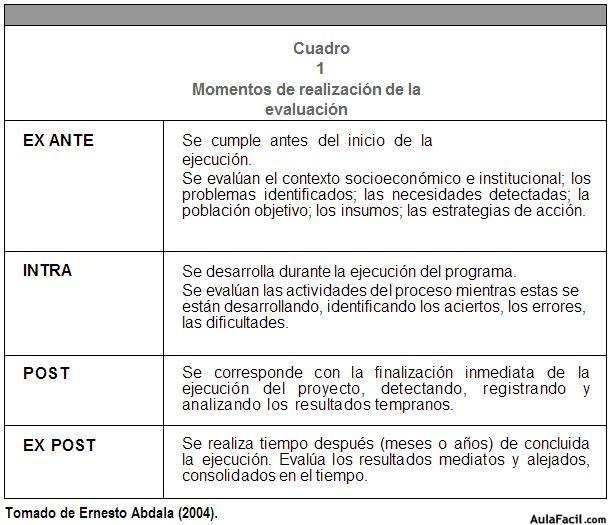 realizacion de la evaluación