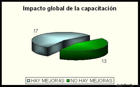 IMPACTO GLOBAL DE LA CAPACITACIÓN