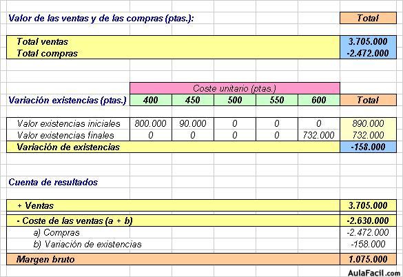 En el siguiente cuadro se puede ver como las primeras existencias que van saliendo del almacén son las primeras que entraron: Por ejemplo: en enero se vendieron 900 unidades; éstas salen de las primeras que entraron, es decir, de las que costaron 400 ptas./unidad. En febrero se vendieron 850, que siguen saliendo de las de 400 ptas./unidad. En marzo se vendieron 1.000 unidades: continúan saliendo las de 400 ptas. /unidad hasta que se agotan (650 unidades); en ese momento comienzan a salir las siguientes que entraron, las de 450 ptas./unidad (de las que salen 350 unidades). En los siguientes cuadros podemos ver: Total ventas y compras del periodo (estas cantidades son independientes del método utilizado). Valor de las existencias finales (varía en función del método de valoración utilizado). Margen bruto (varía en función del método de valoración utilizado).