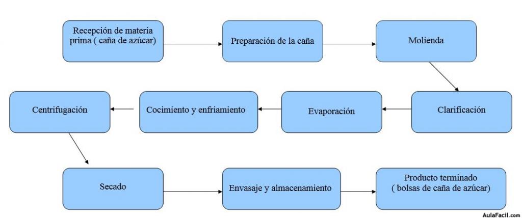 cuadro de procesos