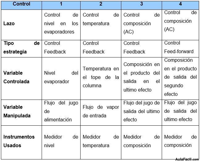 Descripción Detallada de los lazos de control Utilizados