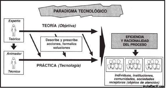 Modelo Técnológico