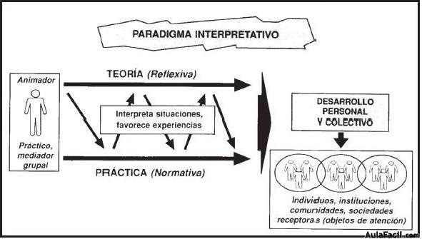 Paradigma interpretativo