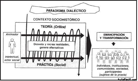 Paradigma dialéctico