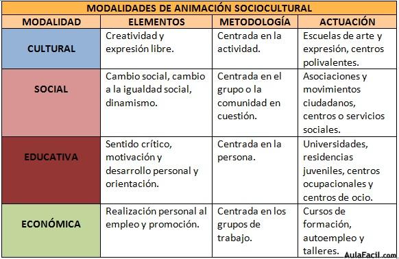 Modalidades de la Animación Sociocultural