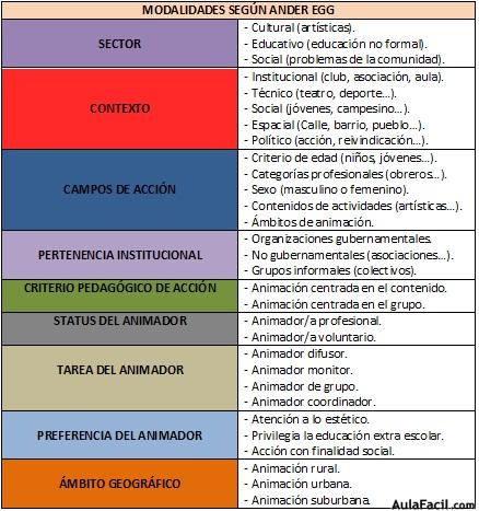 Modalidades según Ander-Egg