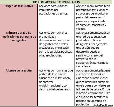 Tipo de acciones comunitarias