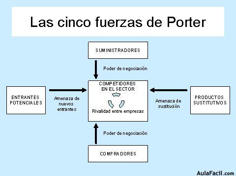 ?▷【 Análisis del Atractivo del Sector: Las cinco fuerzas de Porter -  Estrategia Empresarial Básico 】