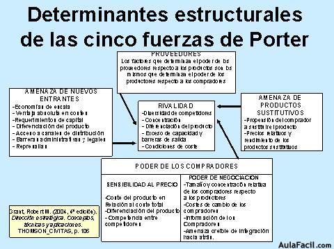 ?▷【 Gráfico resumen del modelo de las cinco fuerzas competitivas de Porter  - Estrategia Empresarial Básico 】