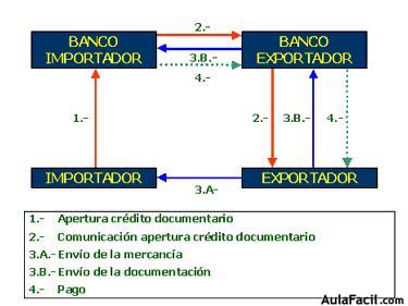 Carta de credito stand by avisada