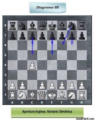 Defensa Nimzoindia. Variante con 4.Dc2
