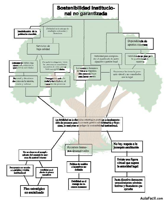 arbol de los problemas