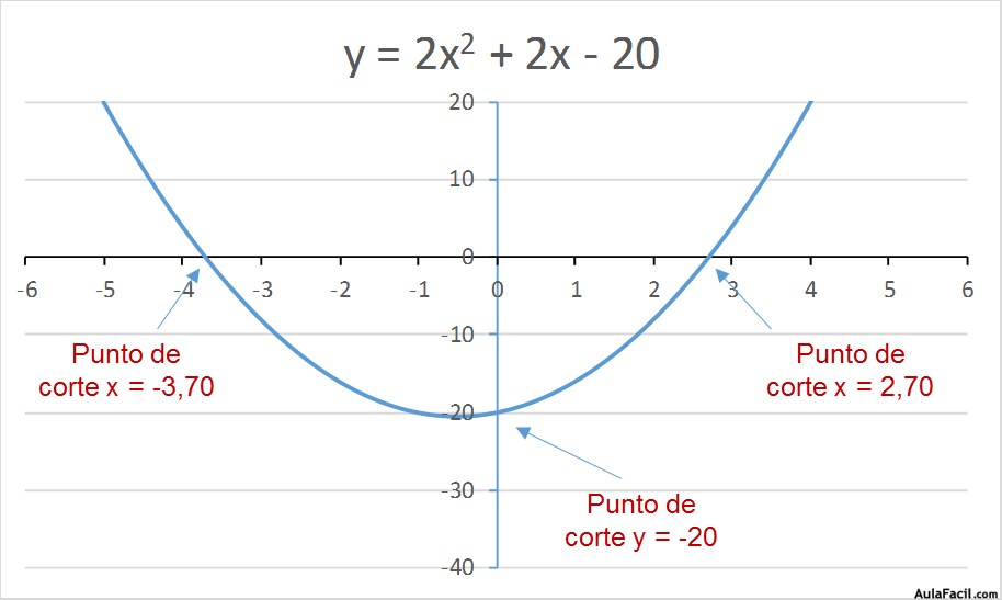 🥇 【 Puntos de corte de los ejes de abscisas y ordenadas