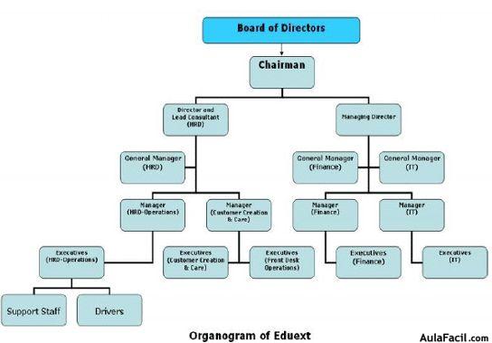 organogram