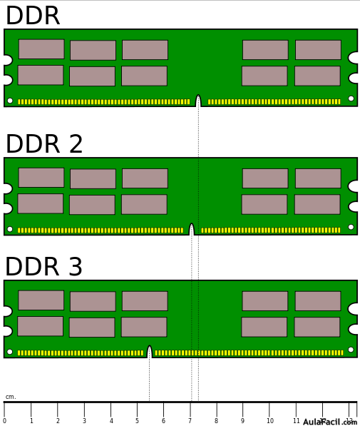 Diferencias entre DDR