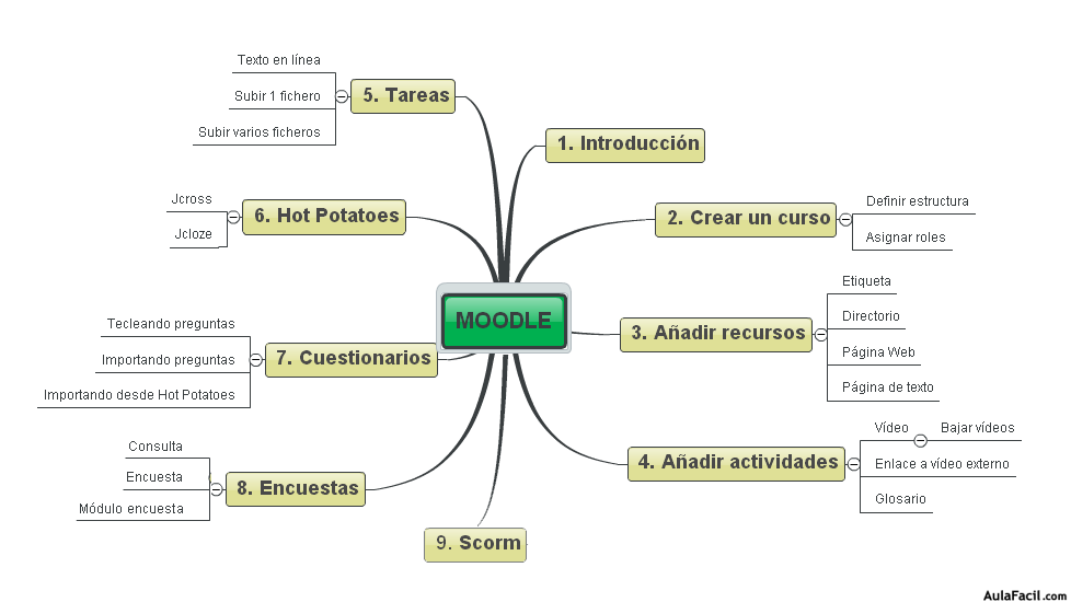 Organización de contenidos en moodle