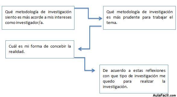 Cómo escoger la metodología de investigación