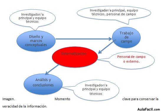 sistematización de la información