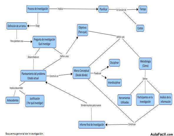 proceso de investigación