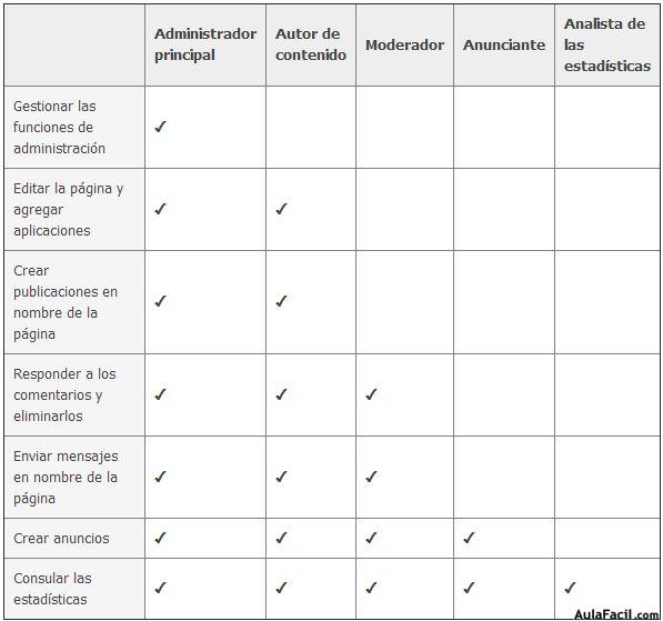 tipos de administradores