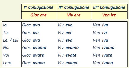 conjugazione