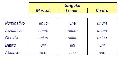 Resultat d'imatges de unus una unum llati