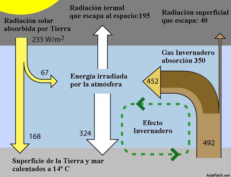 Efecto invernadero