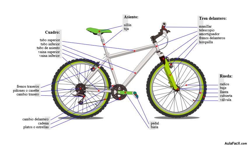 Partes de una bicicleta