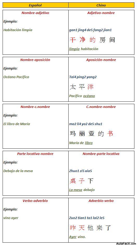 El orden de las palabras en chino