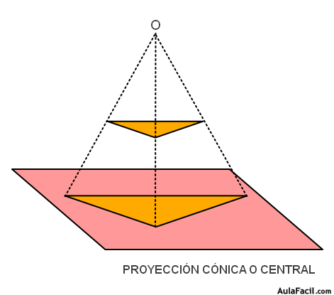 proyeccion