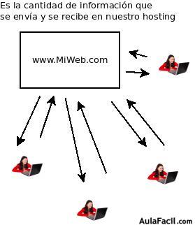 Transferencia Web