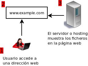 Diagrama usuario servidor web