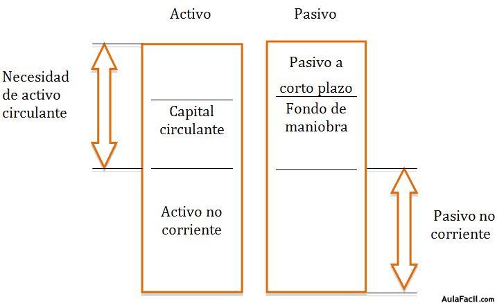 necesidad de activo 