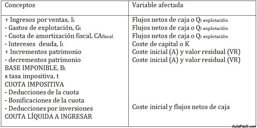 La Valoración de Inversiones y el Impuesto de Sociedades