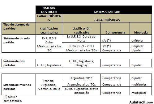 sistema de partidos 