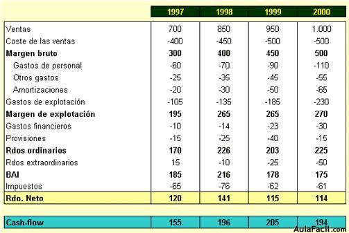 Cuenta de resultados