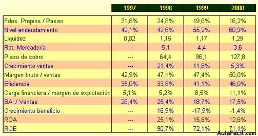 Ratios