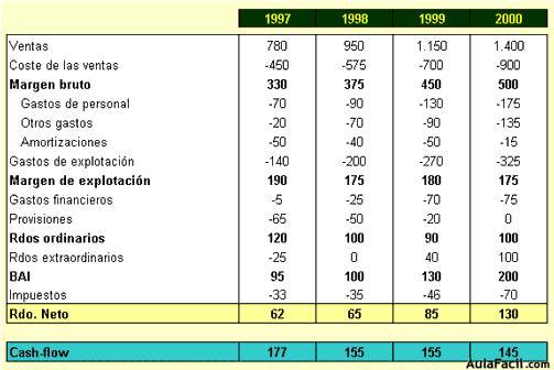 Cuenta de resultados