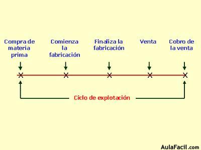 Ciclo de explotación