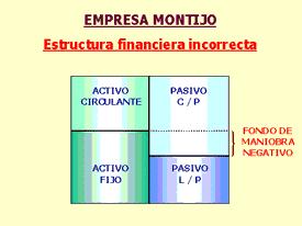 estructura financiera incorrecta